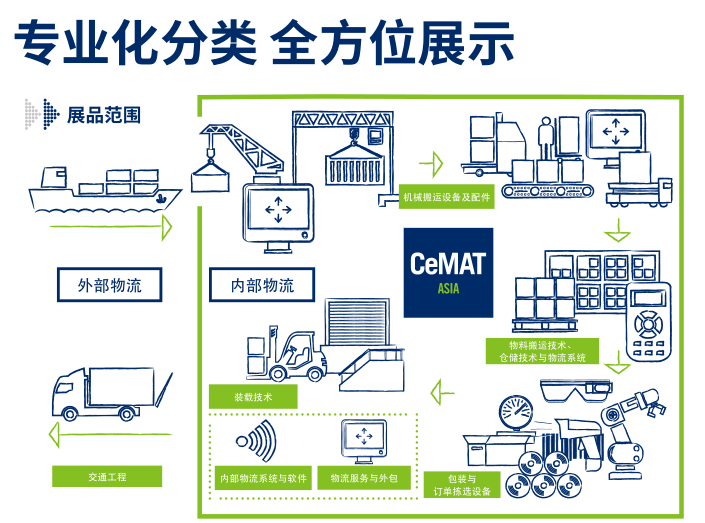 2025 年亚洲物流仓储与运输领域的 “超级舞台”—— 上海物流展 Cemat（CeMAT ASIA）
